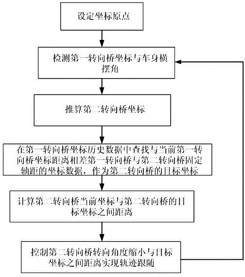 Rubber wheel train track following control system