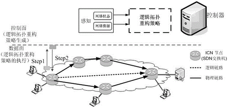 ICN logical topology construction method based on SDN