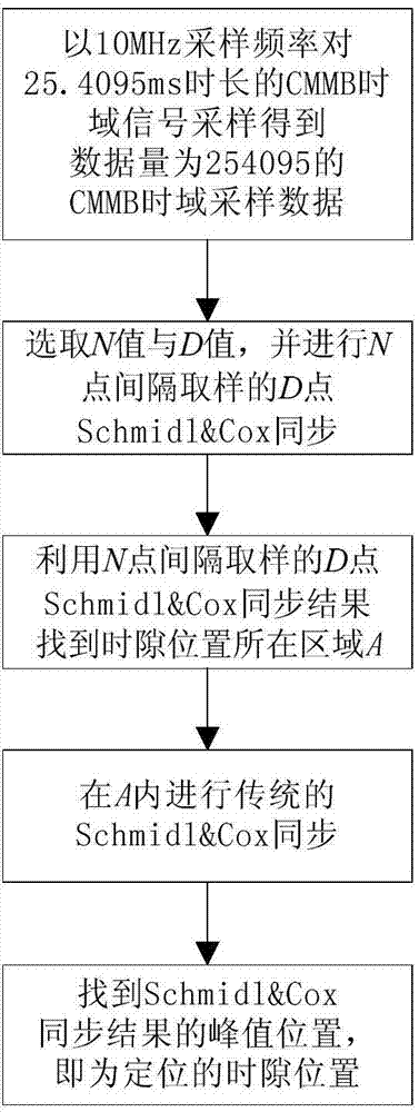 CMMB signal rapid bold-symbol timing synchronization method based on plateau effect