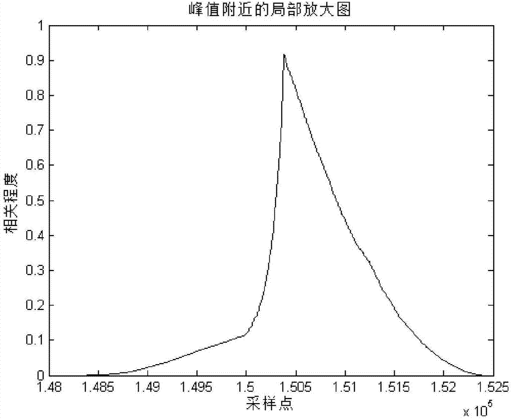 CMMB signal rapid bold-symbol timing synchronization method based on plateau effect