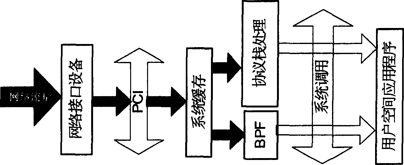 Flow analysis method based on Linux core