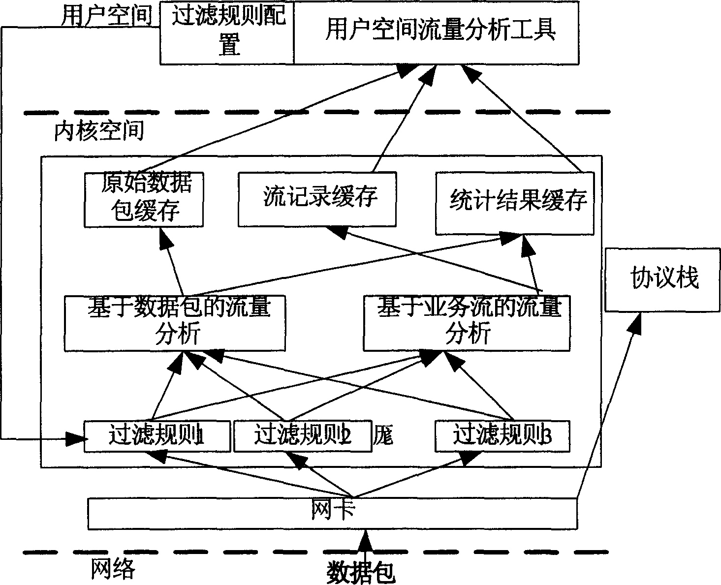 Flow analysis method based on Linux core