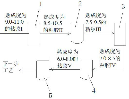 A kind of ripening process of ultra-coarse denier viscose filament