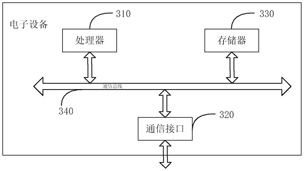 Memory allocation method and device and readable storage medium