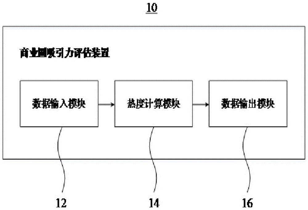 Business circle attractive power evaluation method and apparatus based on big data