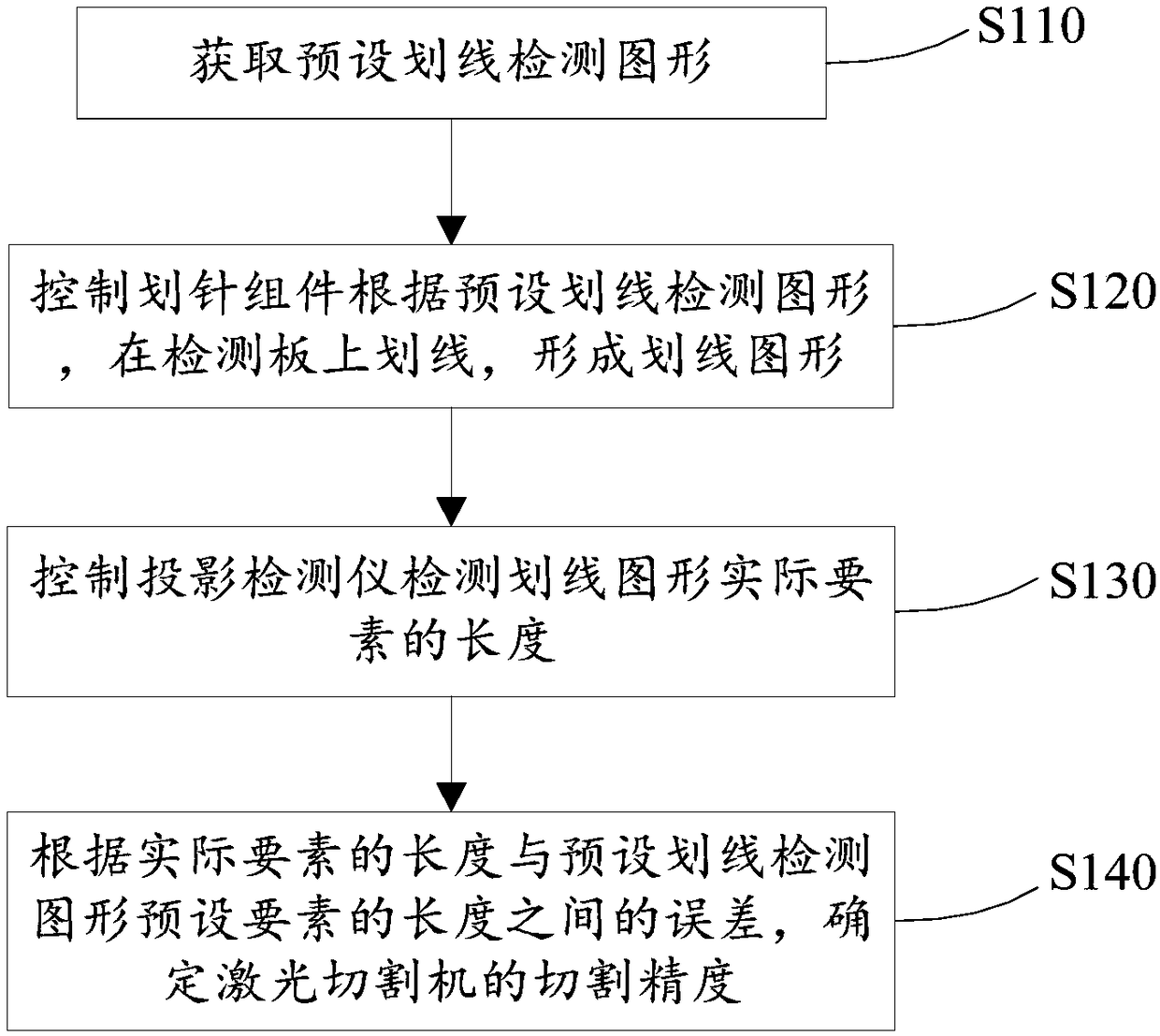 Detecting method, device and system for cutting precision of laser cutter