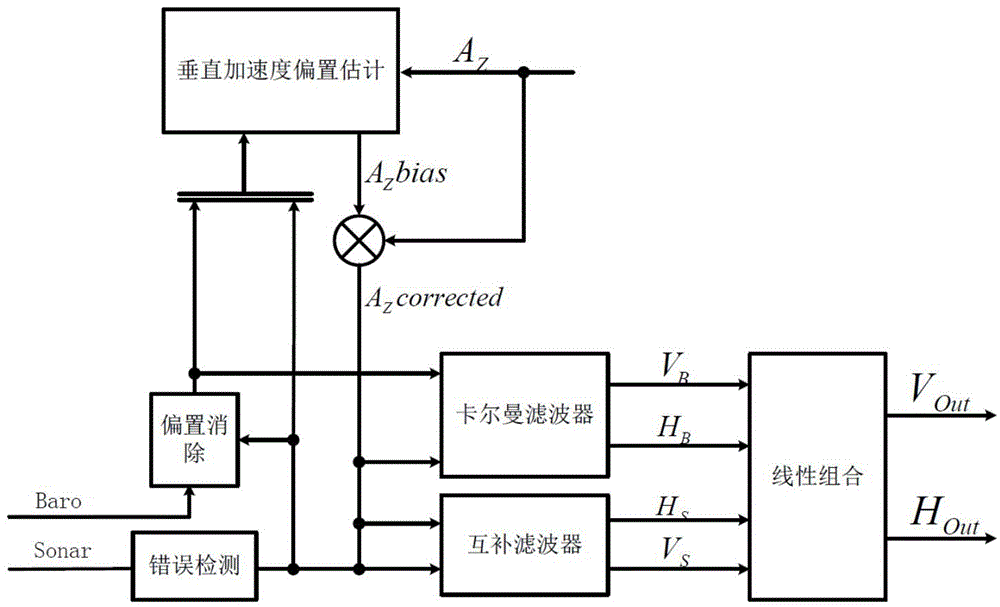 Multi-sensor information fusion-based method for measuring height of small unmanned gyroplane