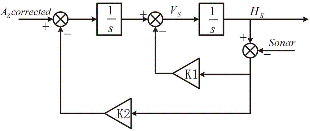 Multi-sensor information fusion-based method for measuring height of small unmanned gyroplane