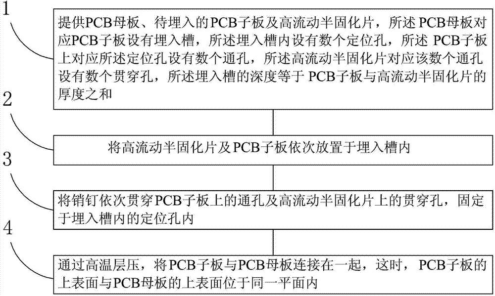 Method for locally burying PCB (Printed Circuit Board) daughter board in PCB