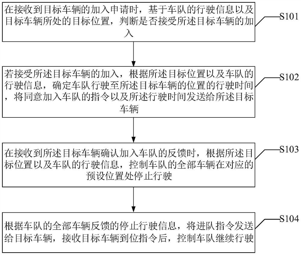 Motorcade control method, joining method, control device and joining device