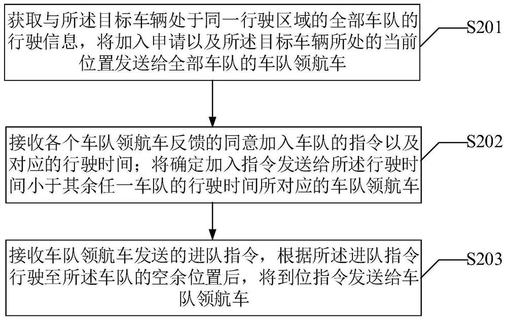 Motorcade control method, joining method, control device and joining device