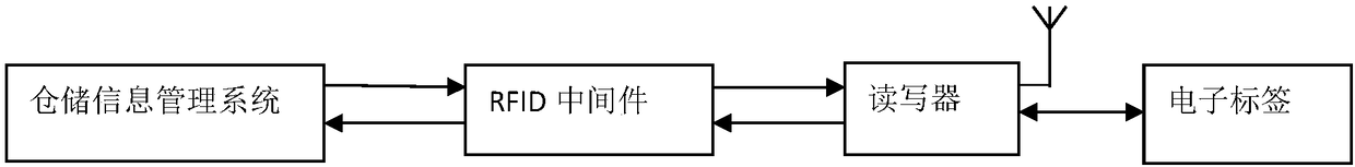 RFID technology based warehouse system and control method thereof