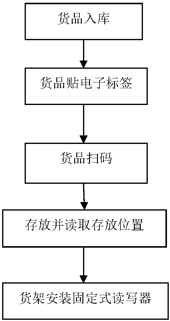 RFID technology based warehouse system and control method thereof