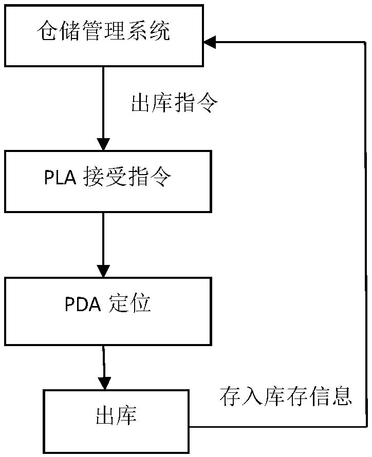 RFID technology based warehouse system and control method thereof