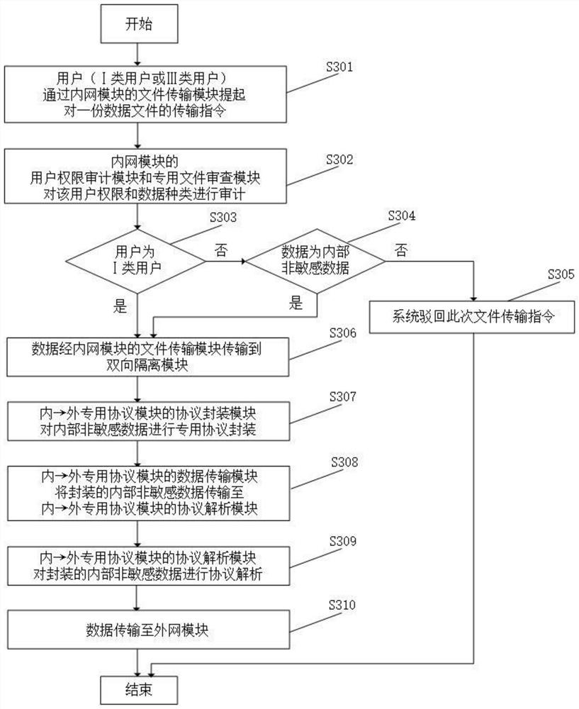 Audit-based data secure transmission method and system from inside to outside, and electronic equipment