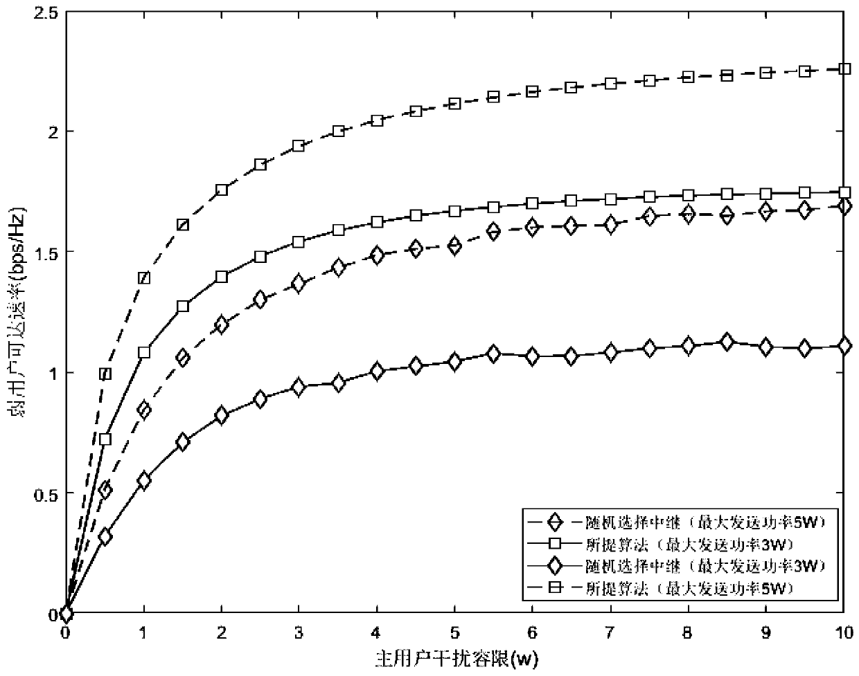 Multi-user resource allocation method based on NOMA and SWIPT cognitive radio environment