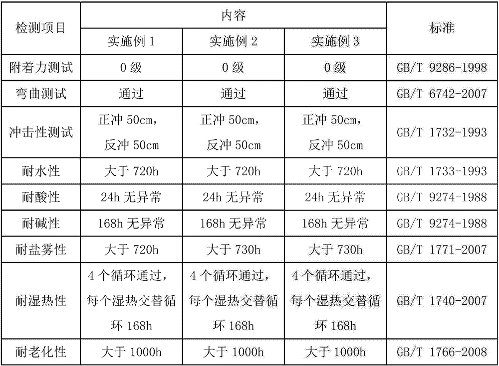 Acrylic epoxy core-shell emulsion and preparation method thereof