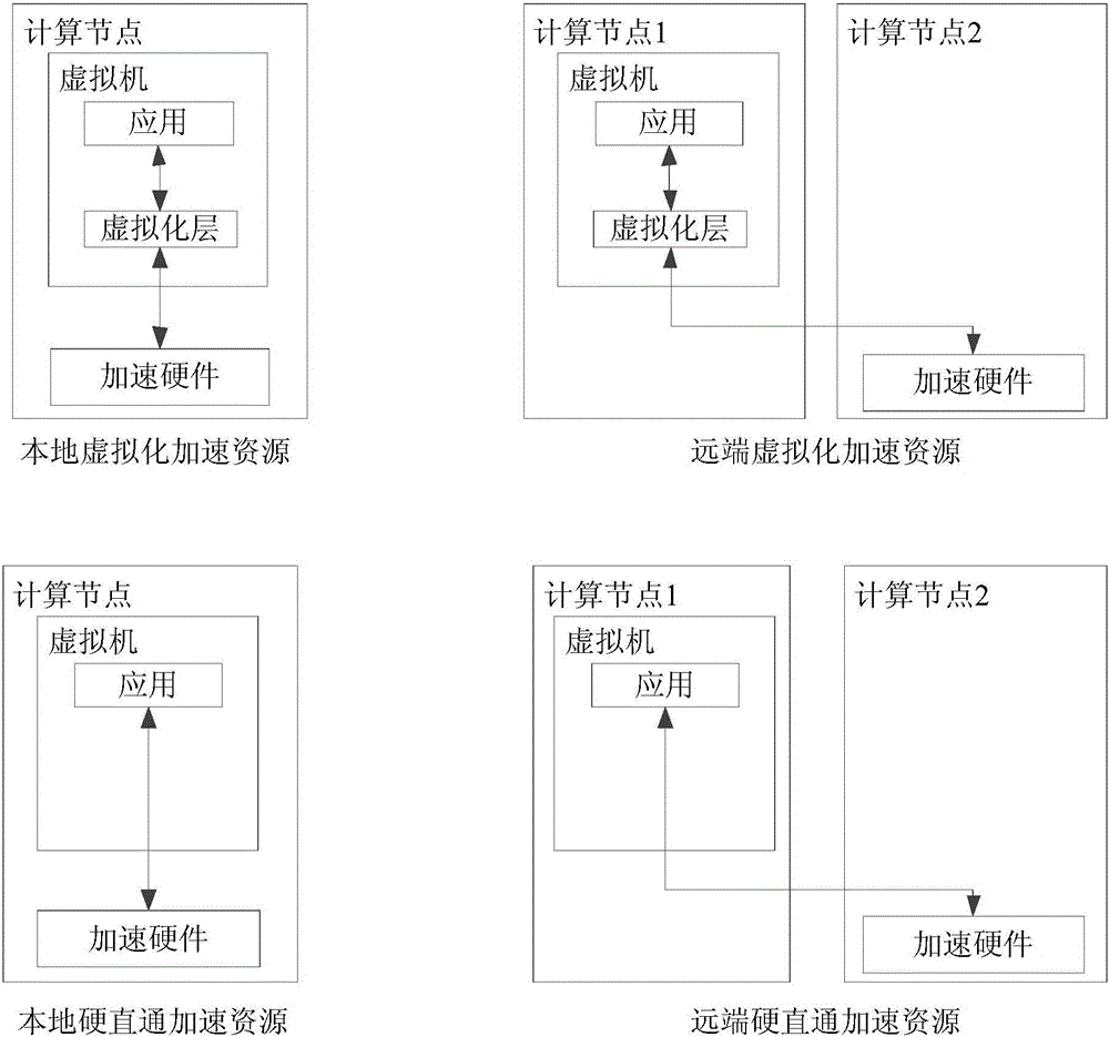 Acceleration resource processing method and device and network function virtualization system