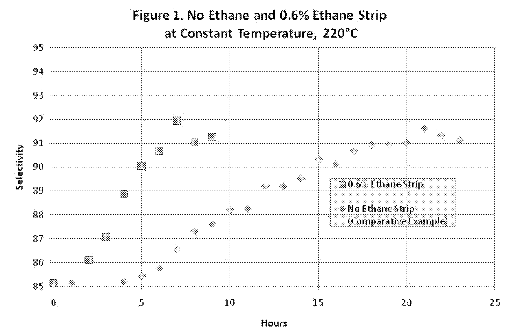 Process for improving the selectivity of an eo catalyst