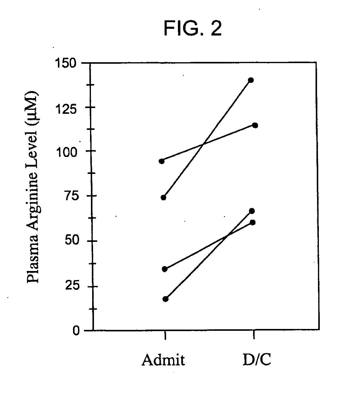 Treatment and diagnosis of conditions associated with elevated arginase activity