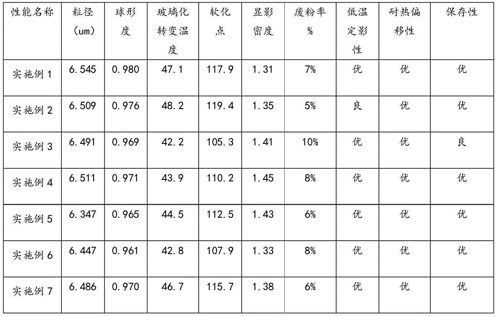 Preparing method for styrene-acrylic resin/polyester resin compound type static charge image color matching agent