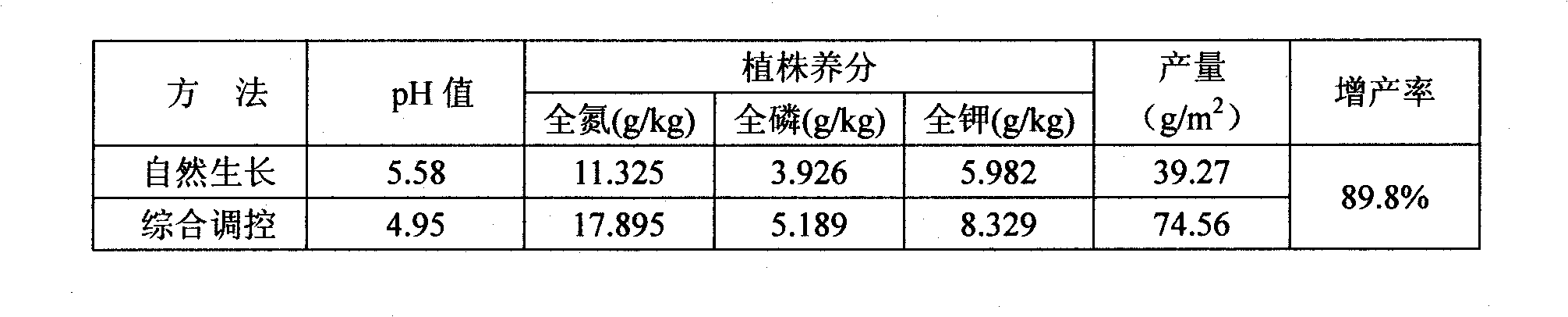 Comprehensive control method for increasing yield of Vaccinium uliginosum