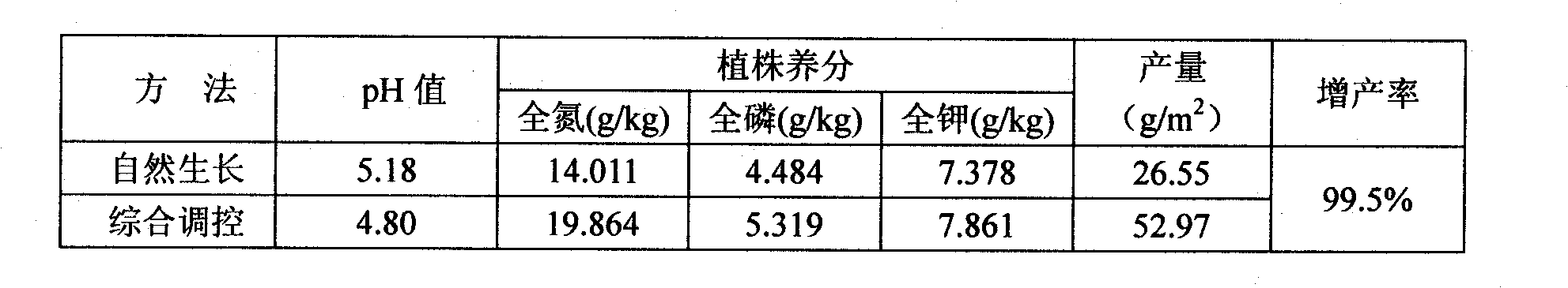 Comprehensive control method for increasing yield of Vaccinium uliginosum