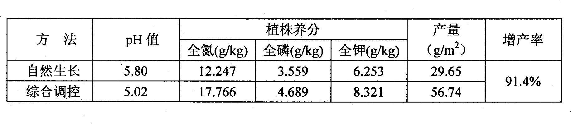 Comprehensive control method for increasing yield of Vaccinium uliginosum