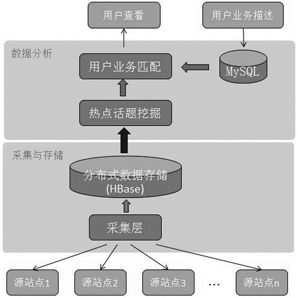 Multi-tenant oriented SaaS public opinion monitoring system and method