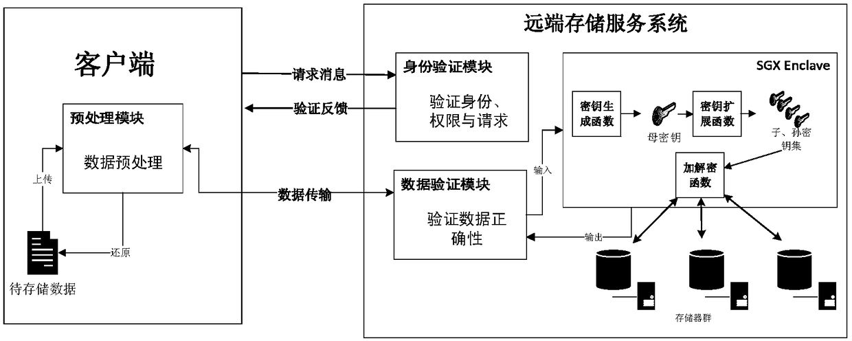 Remote storage service method and system based on SGX