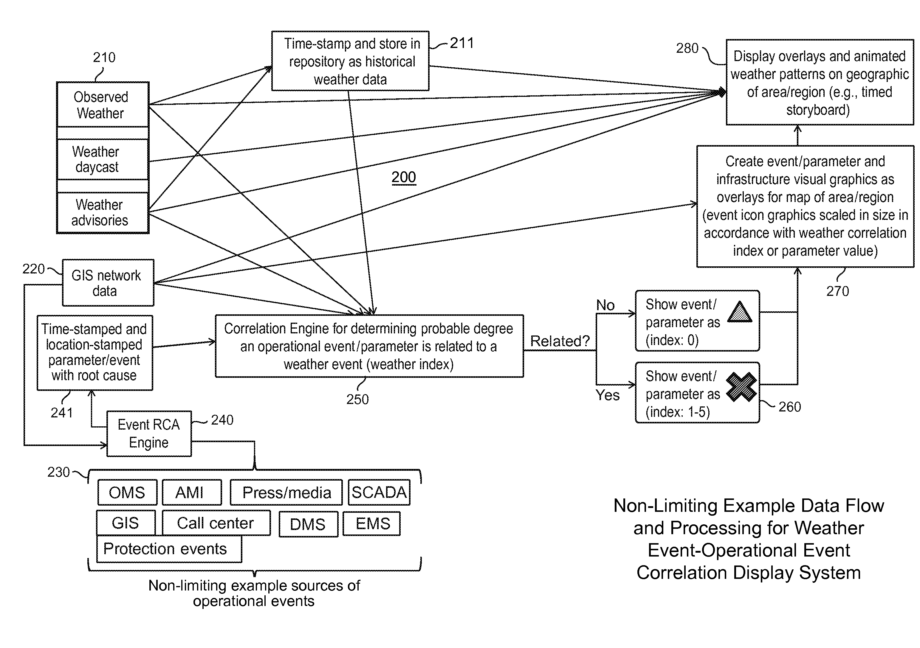 System and method of automated acquisition, correlation and display of power distribution grid operational parameters and weather events