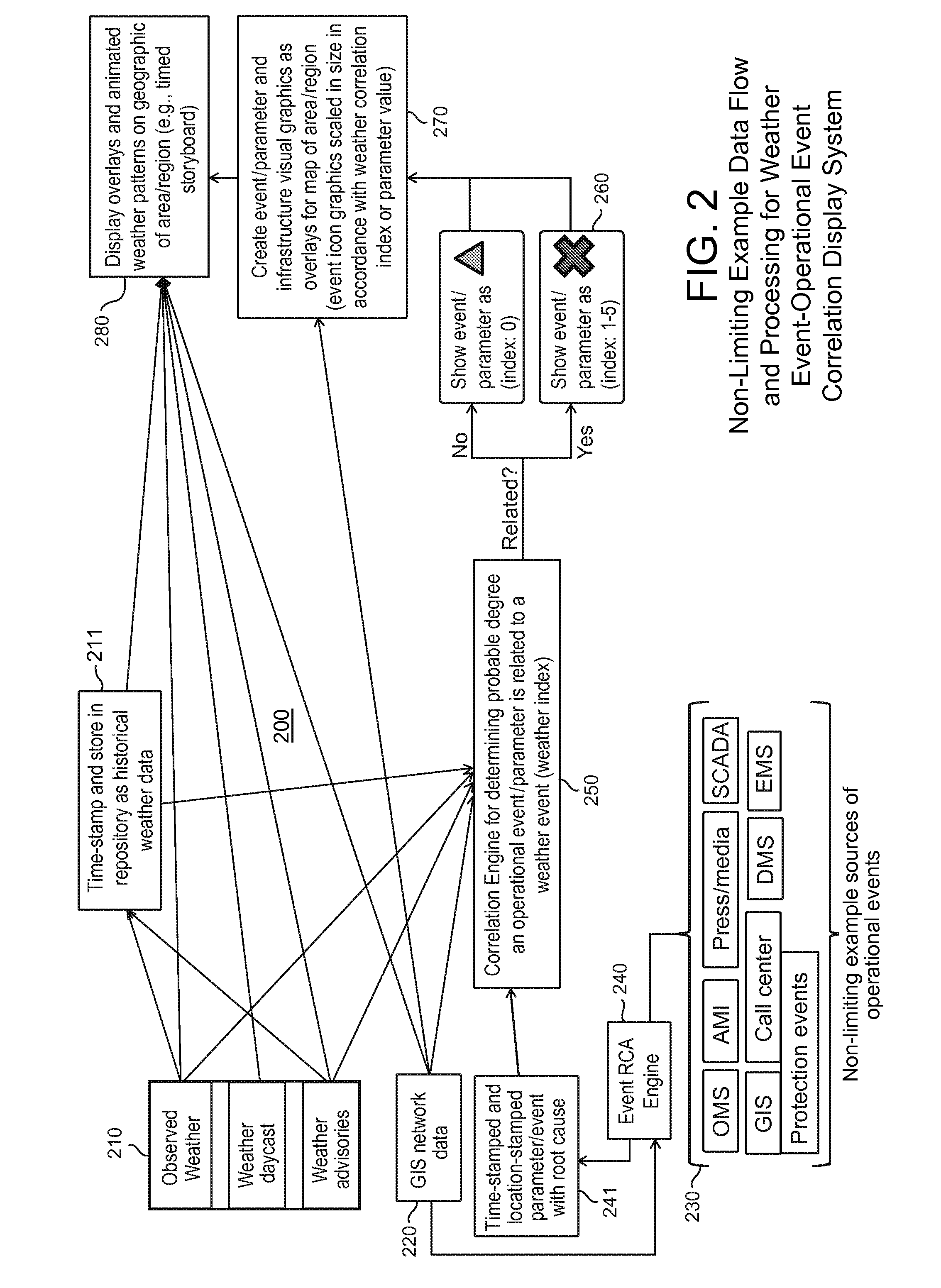 System and method of automated acquisition, correlation and display of power distribution grid operational parameters and weather events