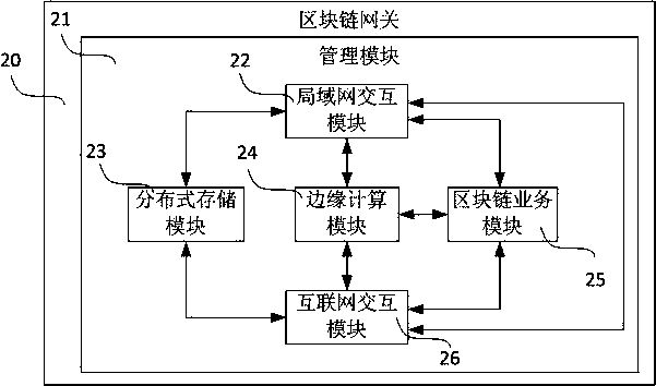 Blockchain gateway facing application of Internet of Things and method for managing Internet of Things using the gateway