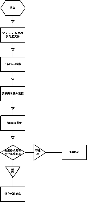 Method for importing Excel data into database