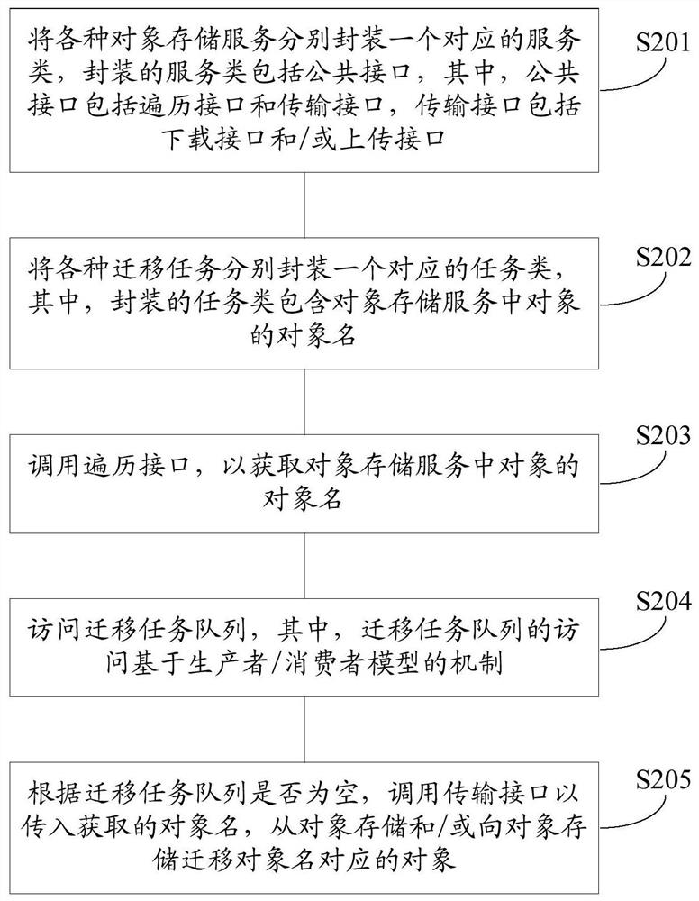 Method, device and computer-readable storage medium for migrating object storage