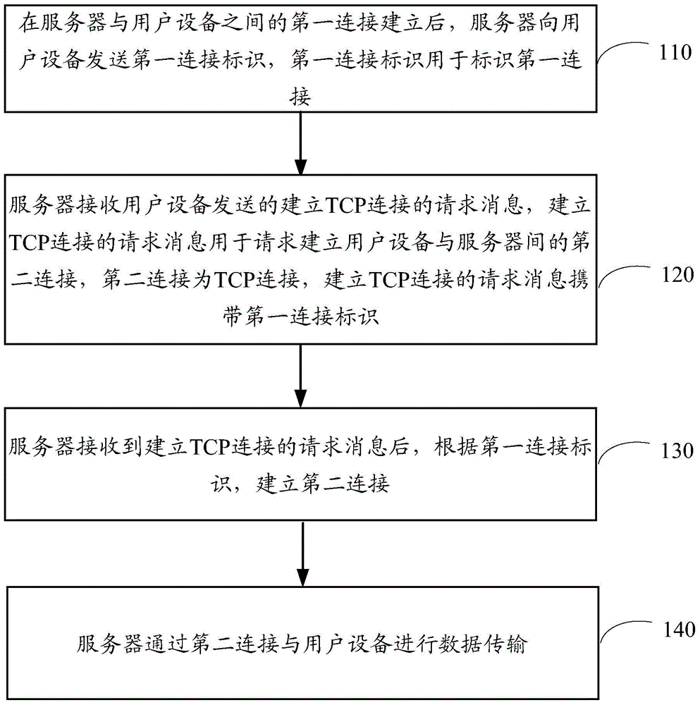 Data transmission method, server and user equipment