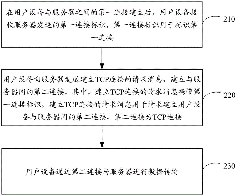 Data transmission method, server and user equipment