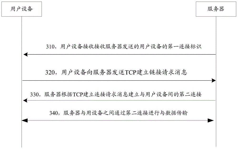 Data transmission method, server and user equipment