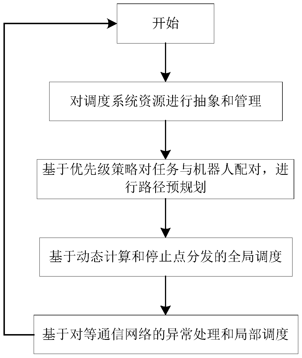 A dynamic avoidance method for multi-robots in cooperative operation