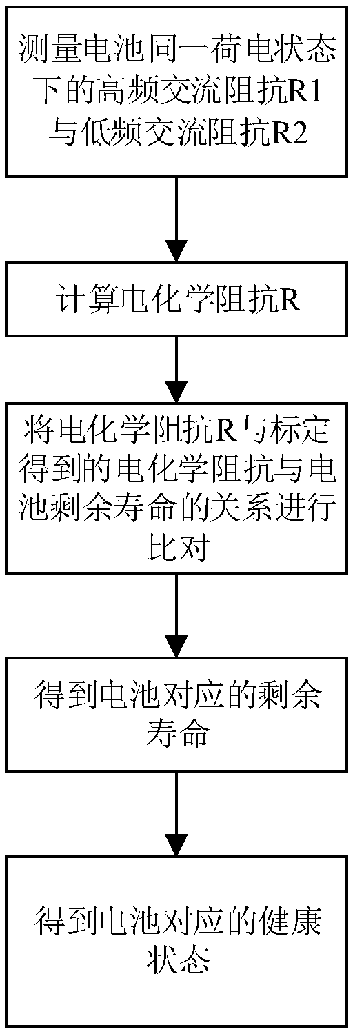 Method for evaluating health status of decommissioned lithium ion battery