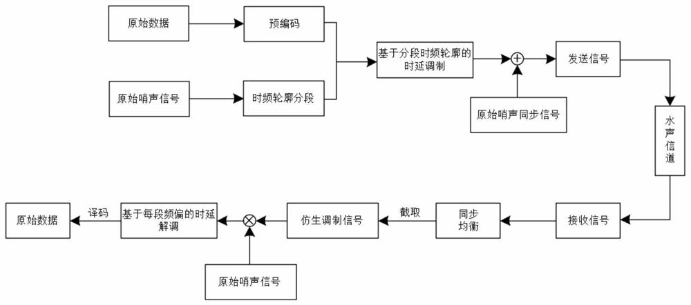 Whale-like Whistle Communication Method Based on Segmented Time-Frequency Profile Delay Modulation