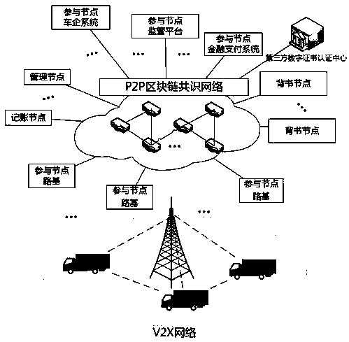 Blockchain-based v2x high-speed fleet self-organization system