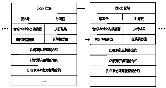 Blockchain-based v2x high-speed fleet self-organization system