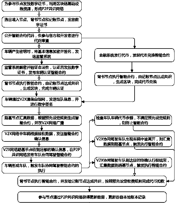 Blockchain-based v2x high-speed fleet self-organization system