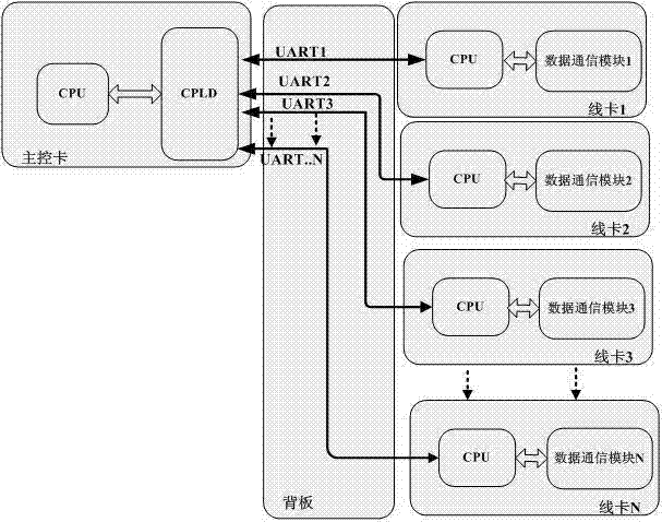 Device and method for enabling master control card to read type of service line card