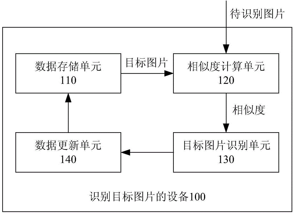 Target picture identifying device and method for and computing device