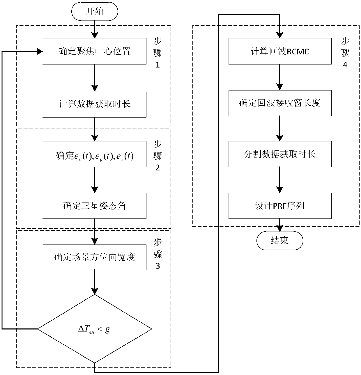 Spaceborne sliding spotlight SAR (Synthetic Aperture Radar) satellite attitude and PRF (Pulse Repetition Frequency) sequence design method