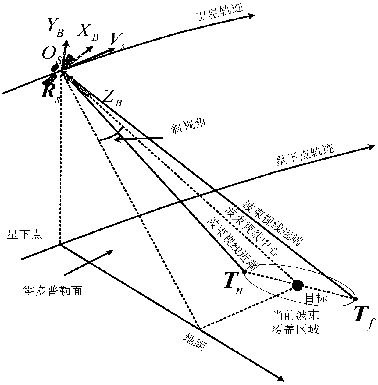 Spaceborne sliding spotlight SAR (Synthetic Aperture Radar) satellite attitude and PRF (Pulse Repetition Frequency) sequence design method