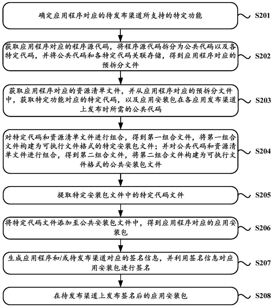 Application publishing method and device