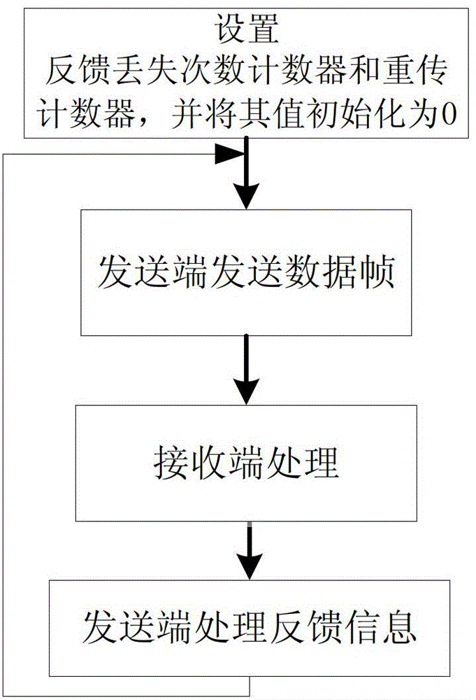 Automatic retransmission request method with self-healing function